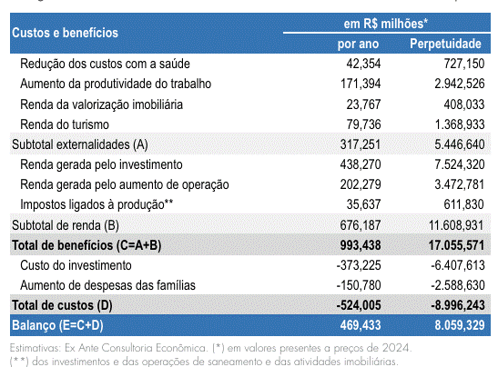 A conservação do meio ambiente tem como pilar o acesso pleno a uma infraestrutura de saneamento